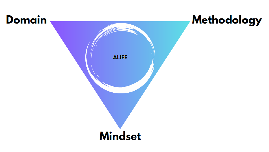 My conceptualisation of artificial life as the interplay of domain, methodology, and mindset, with ALife itself emerging in the middle, once all three are held together.